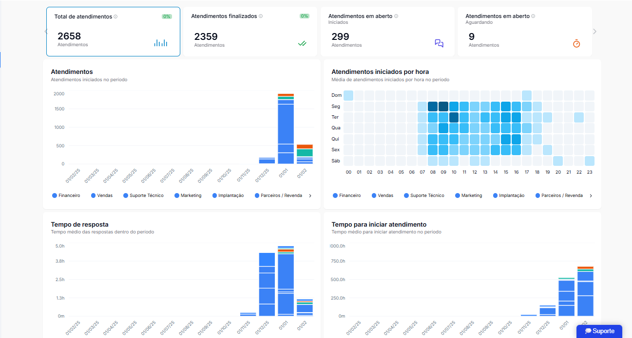 Dashboard CRM - Atendimento