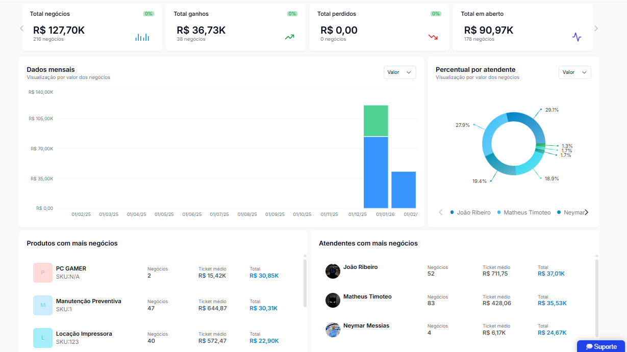 Dashboard CRM - Negócios
